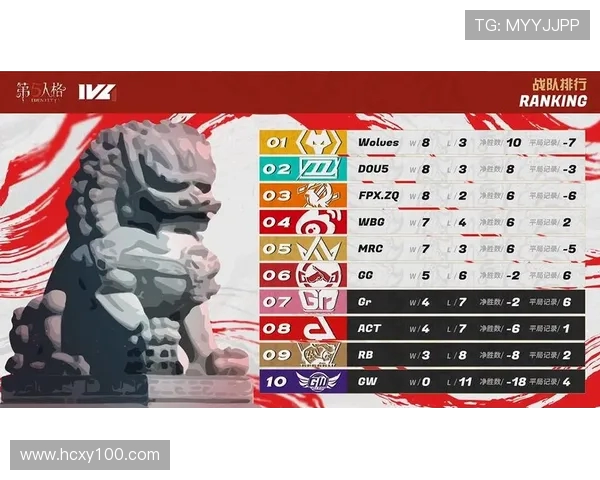 FPX战队在洲际赛中以63分稳居积分榜首位，表现引人瞩目